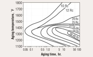 The Heat Treatment of Inconel® 718 3